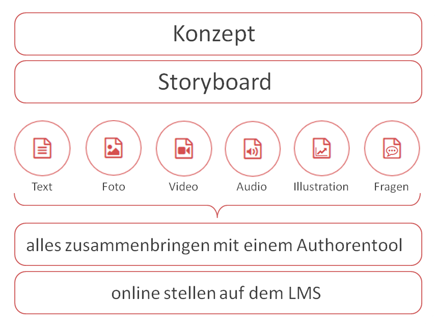 Content-Produktion Von der Idee bis zum eLearning